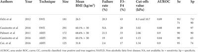 Non-invasive methods to evaluate liver fibrosis in patients with non-alcoholic fatty liver disease